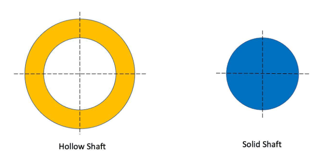 Shaft Design and Testing Essentials: Comparing Solid Shaft and Hollow Shaft Structural Performance