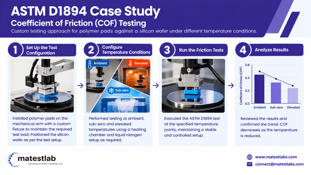Case Study: Determination of Static and Kinetic Coefficients of Friction Between Polymer Pads and Silicon Wafer in a Mechanical Product Using ASTM D1894 